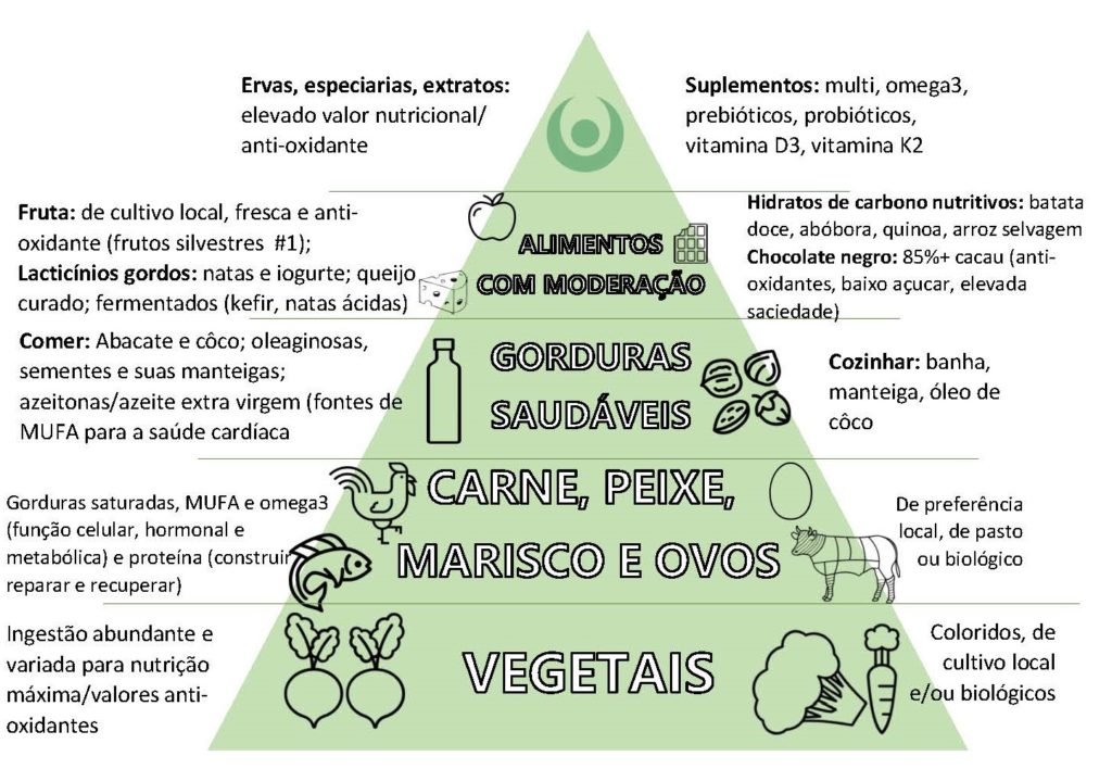 O que deverias estar a comer para favoreceres a tua saúde é  uma alimentação baseada em vegetais, rica em proteína animal, moderada em frutas e lacticínios gordos, inclui algumas oleaginosas e gorduras naturais, bem como um arsenal diversificado de temperos e ervas.